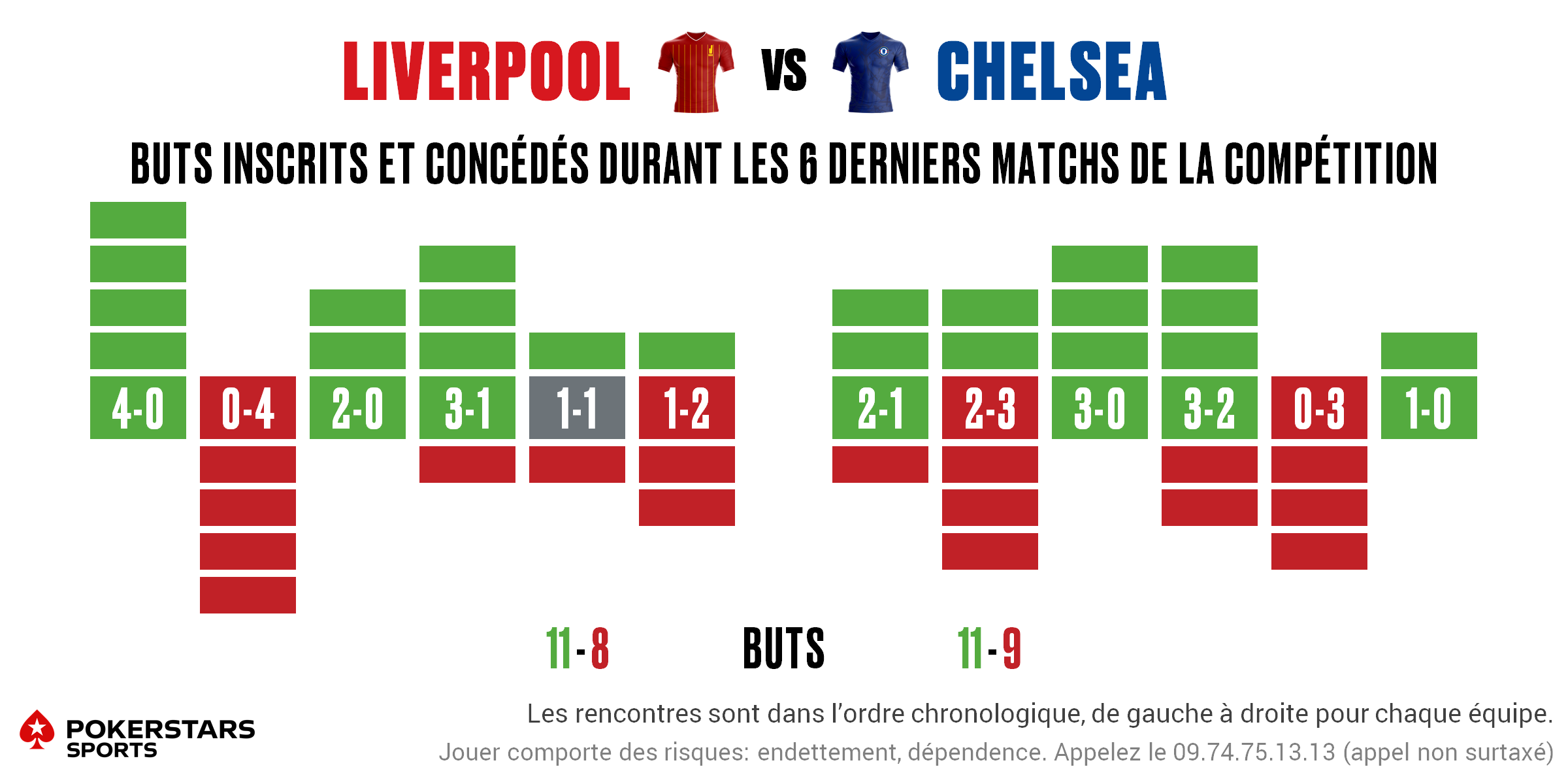 Liverpool v Chelsea - Form FR